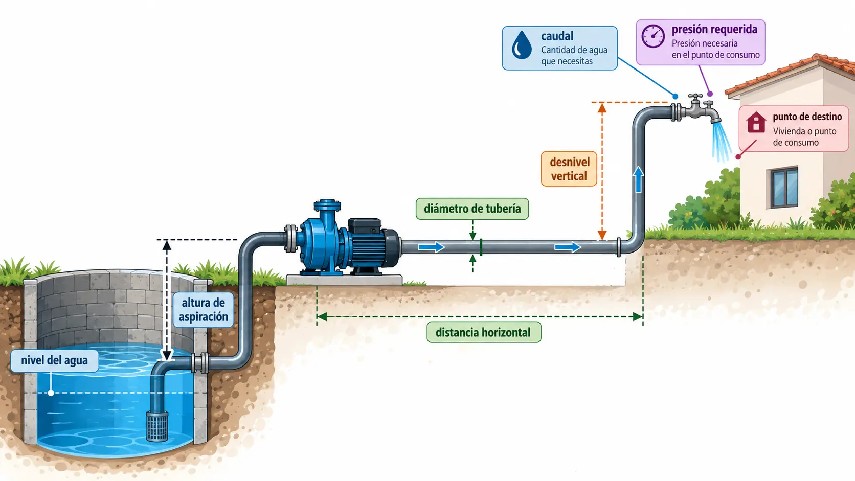 Esquema de instalación de una bomba de agua con caudal, presión, desnivel, distancia y tubería